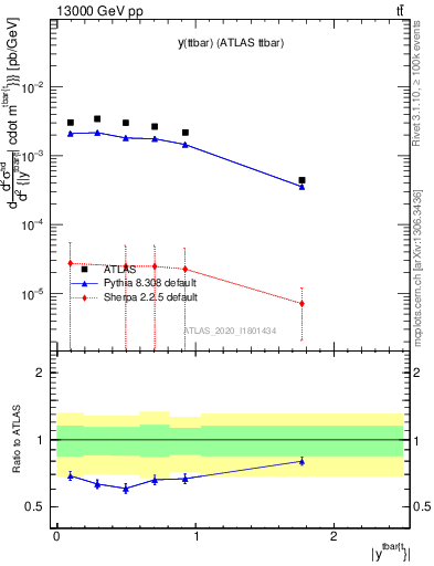 Plot of ttbar.y in 13000 GeV pp collisions