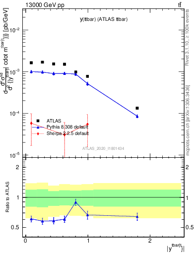 Plot of ttbar.y in 13000 GeV pp collisions