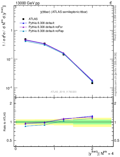 Plot of ttbar.y in 13000 GeV pp collisions