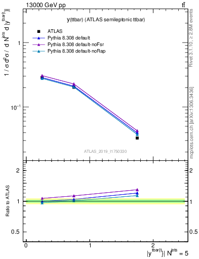 Plot of ttbar.y in 13000 GeV pp collisions