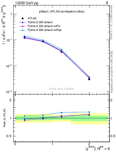 Plot of ttbar.y in 13000 GeV pp collisions