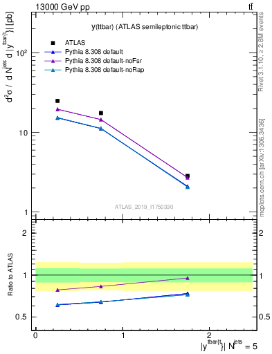 Plot of ttbar.y in 13000 GeV pp collisions