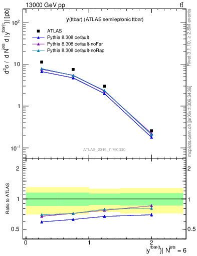 Plot of ttbar.y in 13000 GeV pp collisions