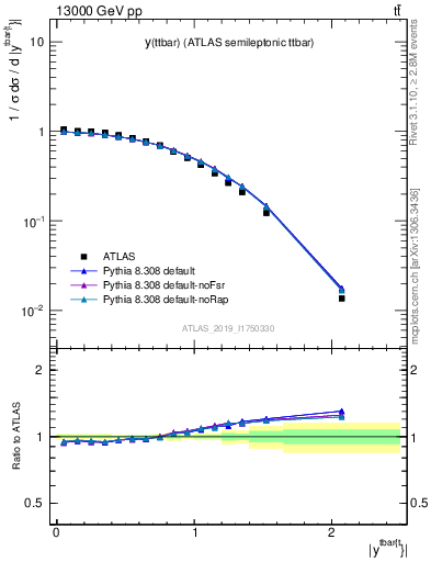 Plot of ttbar.y in 13000 GeV pp collisions