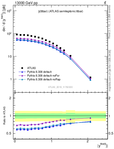 Plot of ttbar.y in 13000 GeV pp collisions