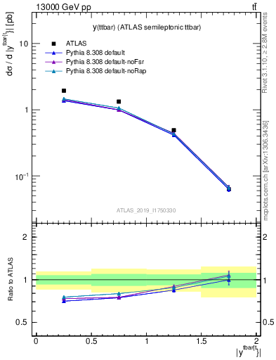 Plot of ttbar.y in 13000 GeV pp collisions