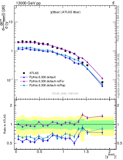 Plot of ttbar.y in 13000 GeV pp collisions