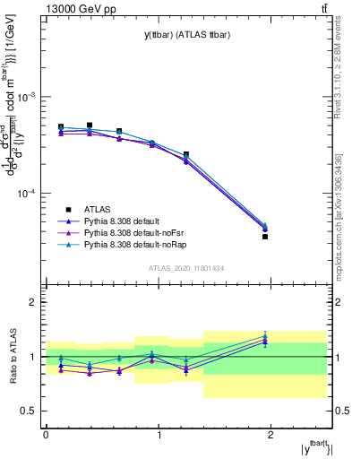 Plot of ttbar.y in 13000 GeV pp collisions