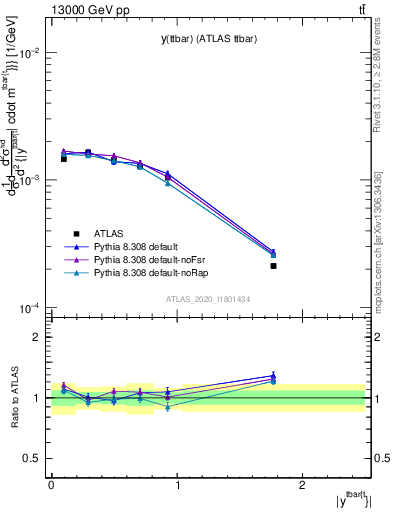 Plot of ttbar.y in 13000 GeV pp collisions