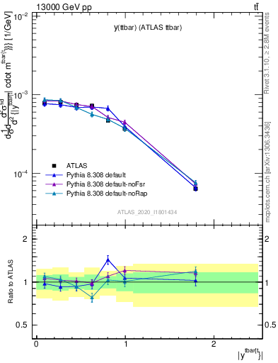 Plot of ttbar.y in 13000 GeV pp collisions