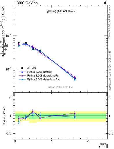 Plot of ttbar.y in 13000 GeV pp collisions