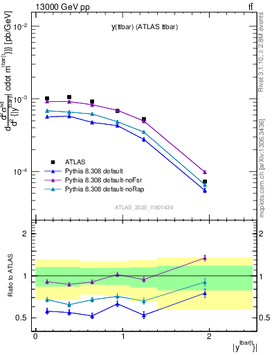 Plot of ttbar.y in 13000 GeV pp collisions