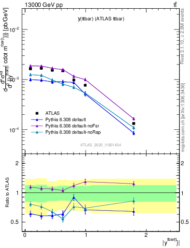 Plot of ttbar.y in 13000 GeV pp collisions