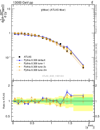 Plot of ttbar.y in 13000 GeV pp collisions