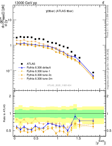 Plot of ttbar.y in 13000 GeV pp collisions