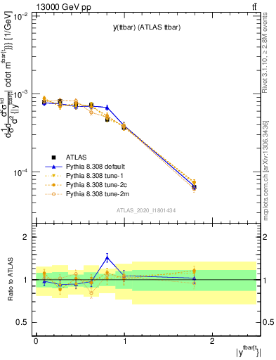 Plot of ttbar.y in 13000 GeV pp collisions