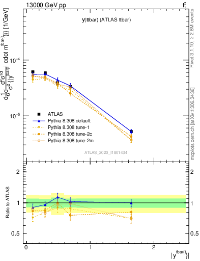 Plot of ttbar.y in 13000 GeV pp collisions