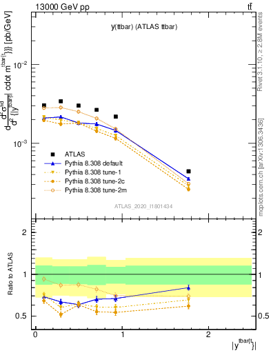 Plot of ttbar.y in 13000 GeV pp collisions