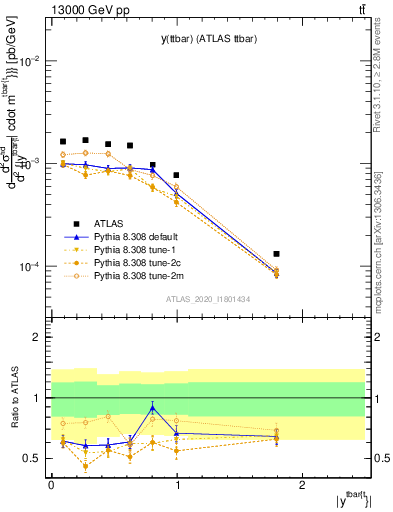 Plot of ttbar.y in 13000 GeV pp collisions