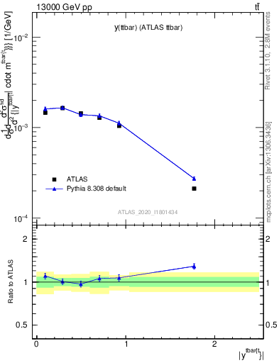 Plot of ttbar.y in 13000 GeV pp collisions