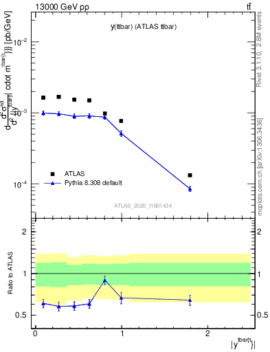 Plot of ttbar.y in 13000 GeV pp collisions