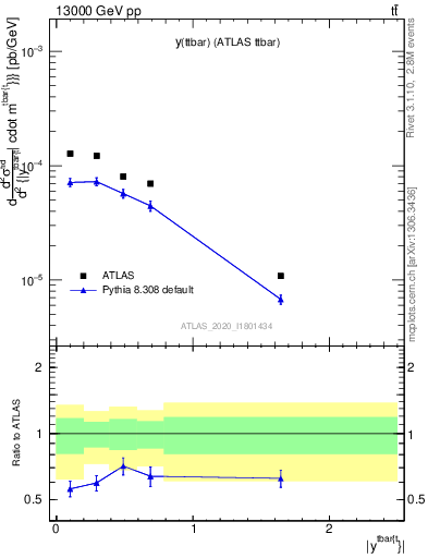 Plot of ttbar.y in 13000 GeV pp collisions