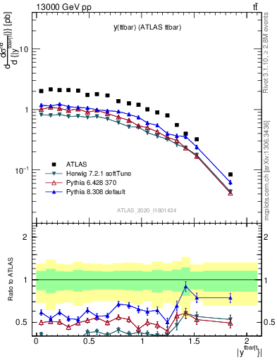 Plot of ttbar.y in 13000 GeV pp collisions