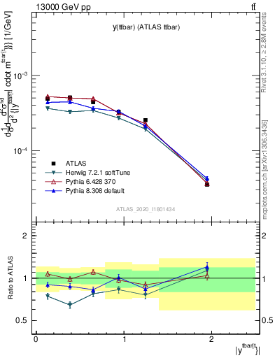 Plot of ttbar.y in 13000 GeV pp collisions