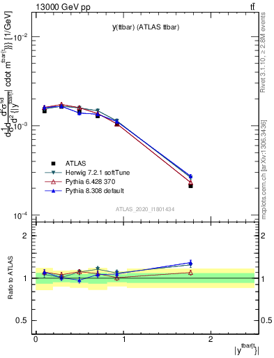 Plot of ttbar.y in 13000 GeV pp collisions