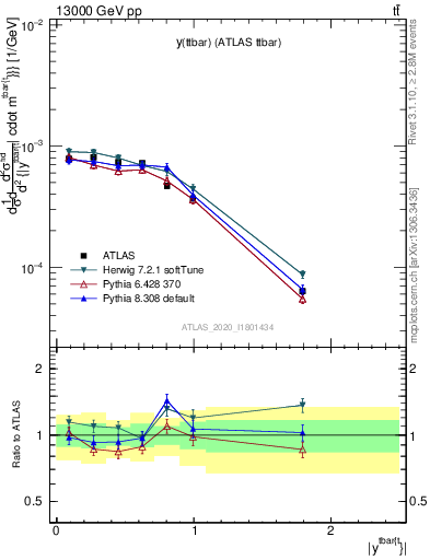 Plot of ttbar.y in 13000 GeV pp collisions