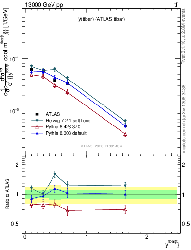 Plot of ttbar.y in 13000 GeV pp collisions