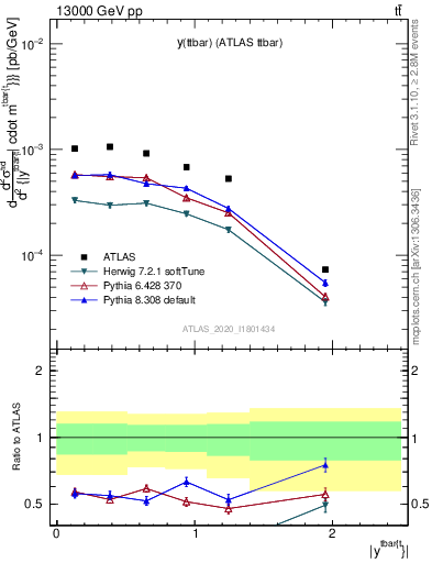 Plot of ttbar.y in 13000 GeV pp collisions