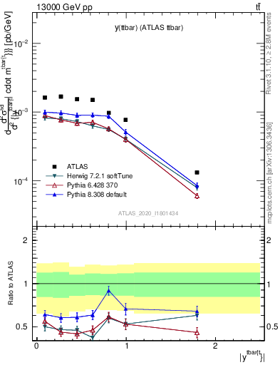 Plot of ttbar.y in 13000 GeV pp collisions