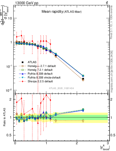 Plot of ttbar.yboost in 13000 GeV pp collisions