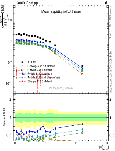 Plot of ttbar.yboost in 13000 GeV pp collisions