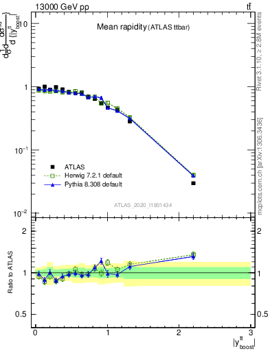 Plot of ttbar.yboost in 13000 GeV pp collisions