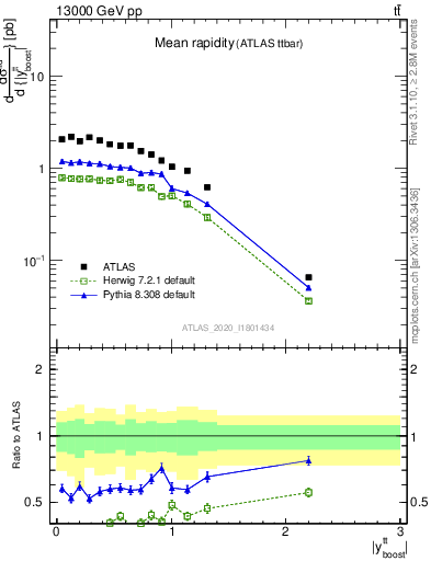 Plot of ttbar.yboost in 13000 GeV pp collisions