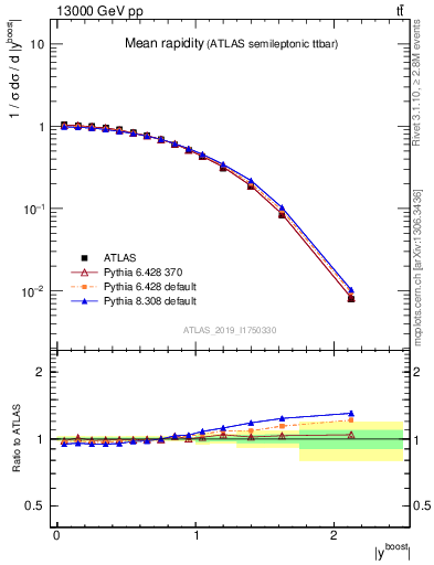 Plot of ttbar.yboost in 13000 GeV pp collisions