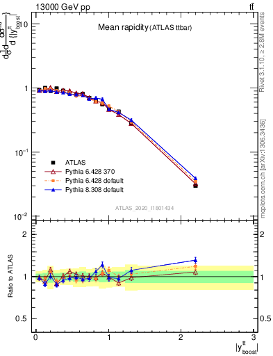 Plot of ttbar.yboost in 13000 GeV pp collisions