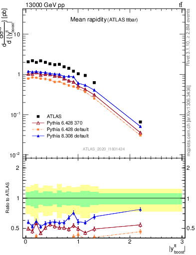 Plot of ttbar.yboost in 13000 GeV pp collisions