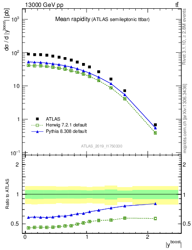 Plot of ttbar.yboost in 13000 GeV pp collisions