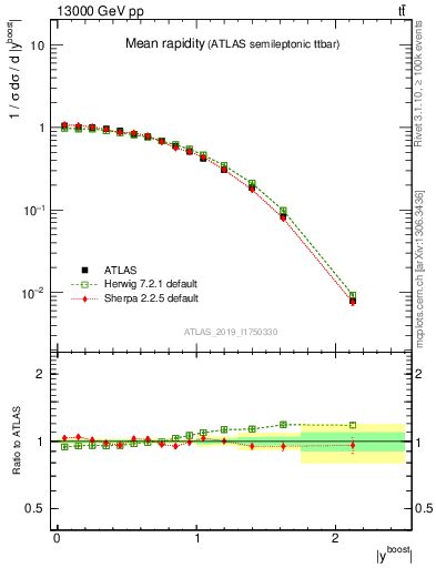 Plot of ttbar.yboost in 13000 GeV pp collisions