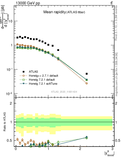 Plot of ttbar.yboost in 13000 GeV pp collisions