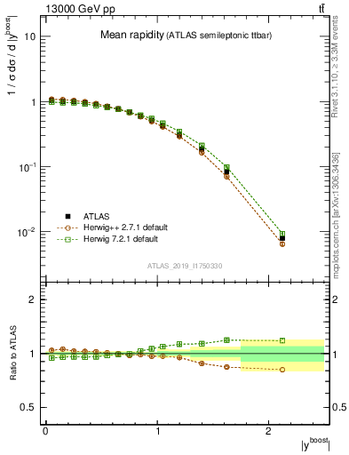 Plot of ttbar.yboost in 13000 GeV pp collisions