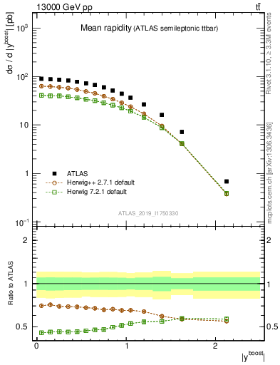 Plot of ttbar.yboost in 13000 GeV pp collisions