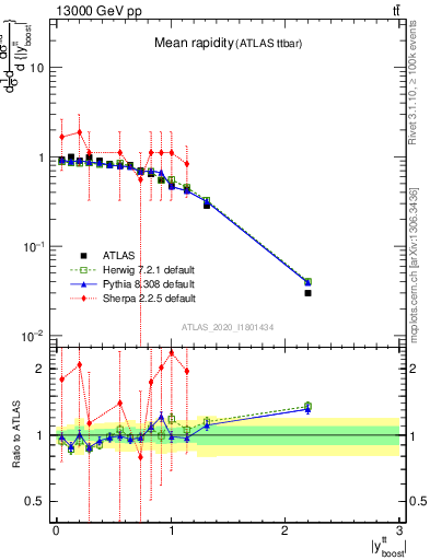 Plot of ttbar.yboost in 13000 GeV pp collisions