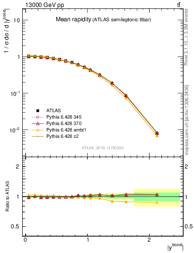 Plot of ttbar.yboost in 13000 GeV pp collisions