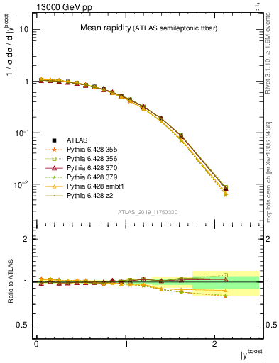 Plot of ttbar.yboost in 13000 GeV pp collisions