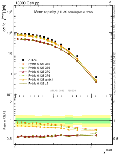 Plot of ttbar.yboost in 13000 GeV pp collisions