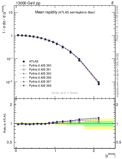 Plot of ttbar.yboost in 13000 GeV pp collisions